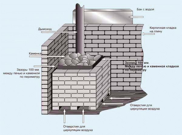 Обкладка кирпичом металлической печки Схема обкладки кирпичом металлической печки