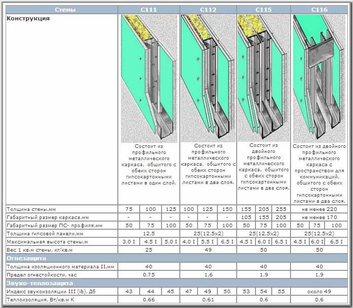 Классификация перегородок