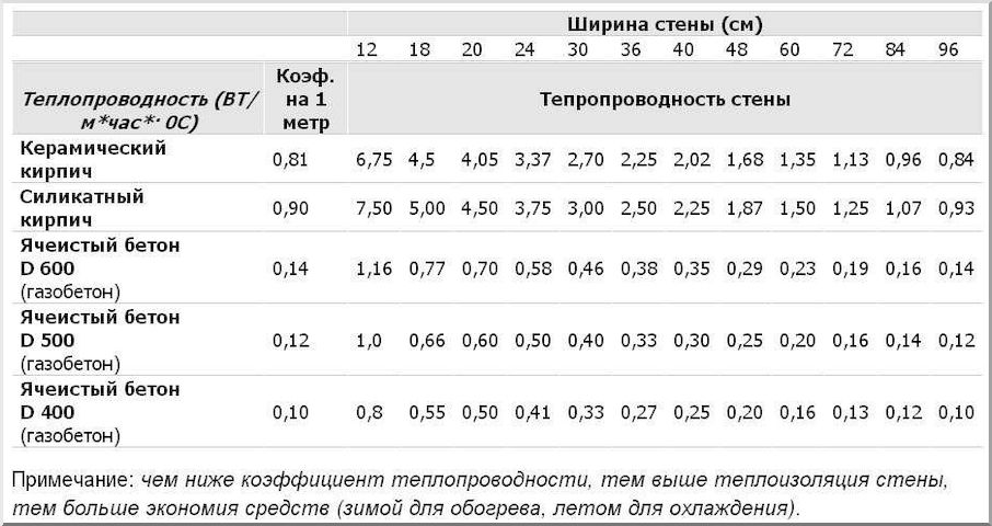 Данные теплопроводности газосиликатных блоков
