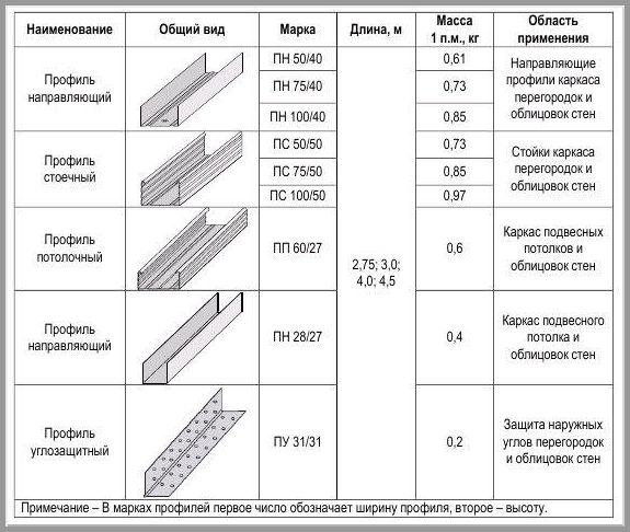 Виды профилей под ГКЛ