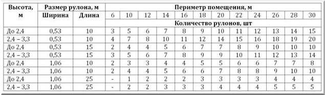 Таблица расчета обоев