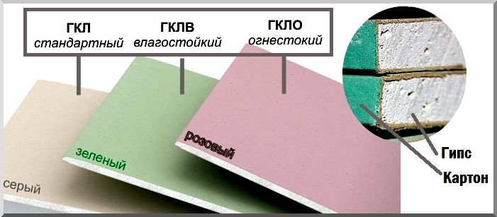 Зависимость назначения ГКЛ от цвета картона