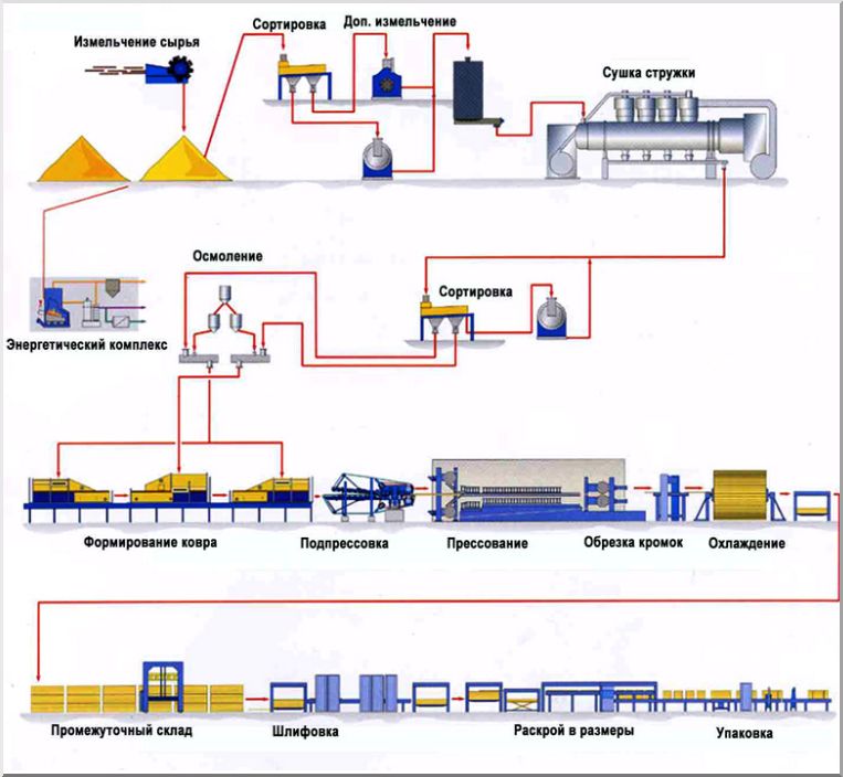 Схема профессиональной линии по производству плит