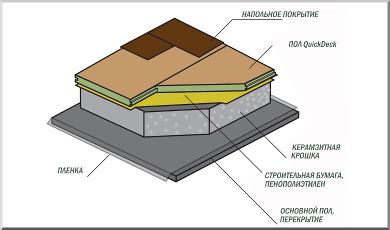 Схема одного из вариантов обустройства пола под плитку
