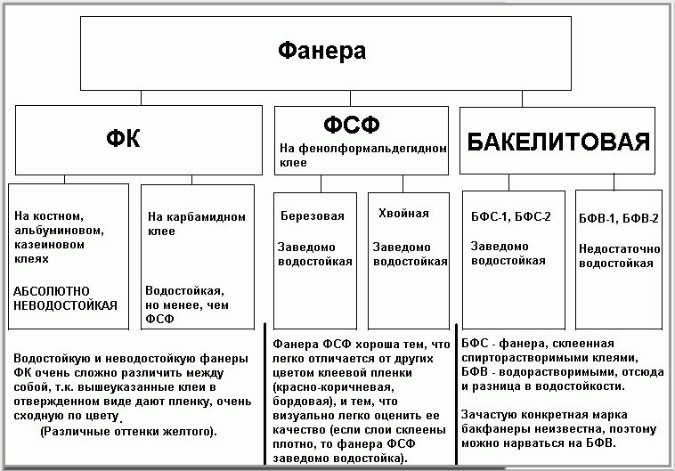 Разновидности марок фанеры в зависимости от клеящего состава