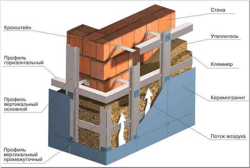 Схема вентилируемой облицовки