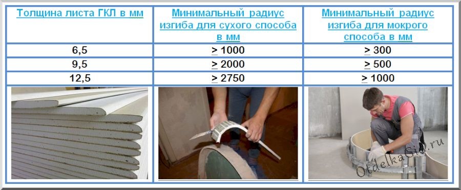 Вероятность изгиба ГКЛ в зависимости от толщины листа