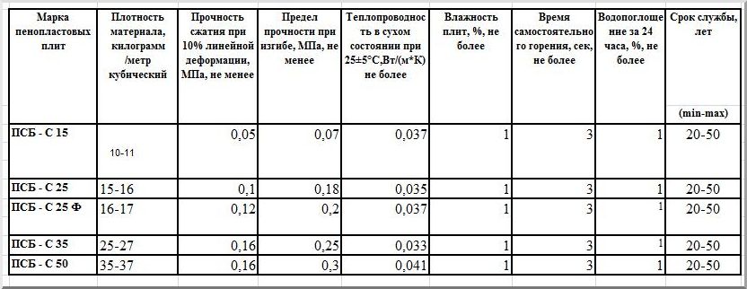 Характеристики пенопласта