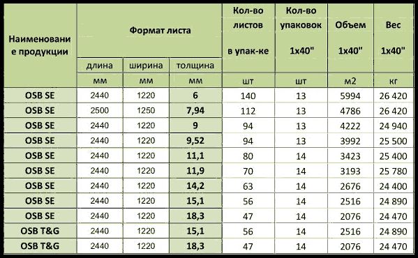 Нормы расфасовки и упаковки ОSB