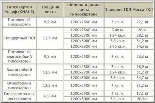 Зависимость толщины гипсокартона от веса и площади листа