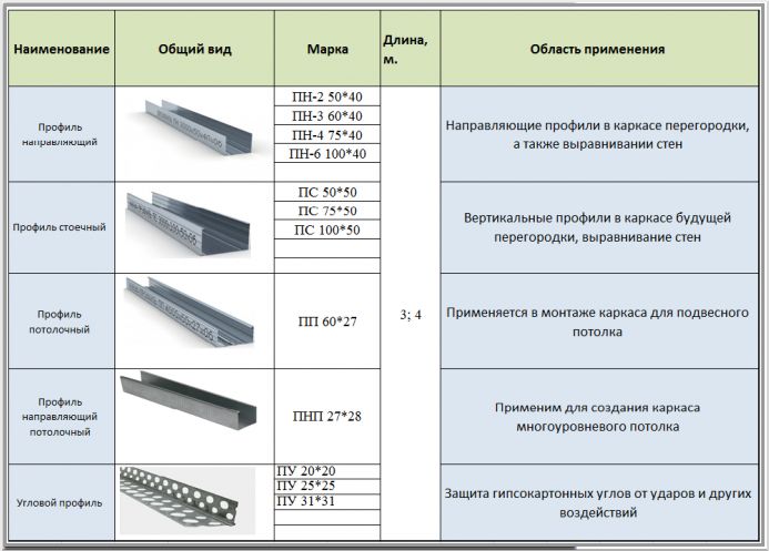 Виды стеновых профилей для ГКЛ