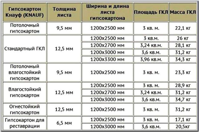 Характеристики листов от Кнауф