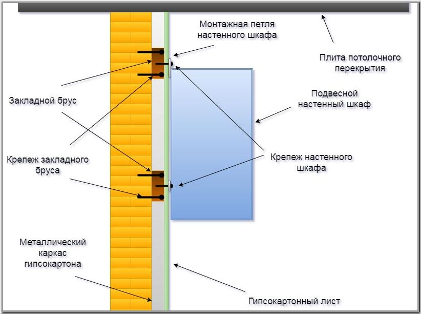 Схема крепления закладной на стену