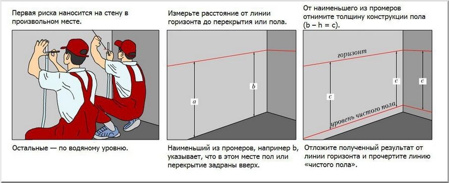 Техника отбивки «нуля» при помощи водяного уровня