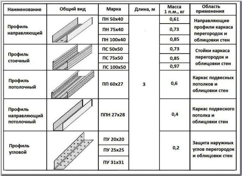 Размерный ряд и маркировка профилей под гипсокартон