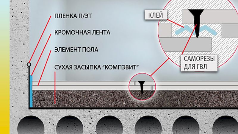 Схема сухой стяжки
