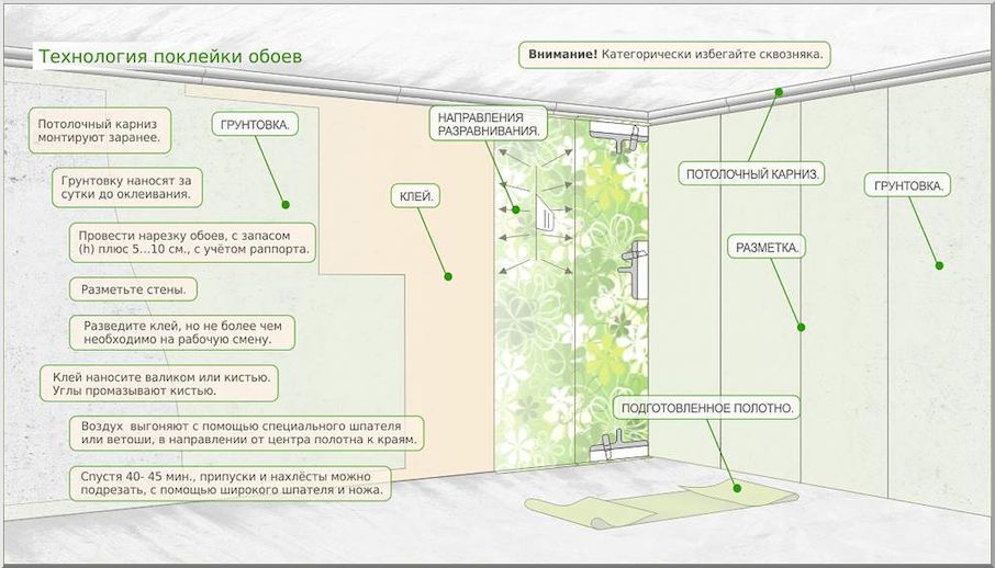 Общий принцип поклейки обоев