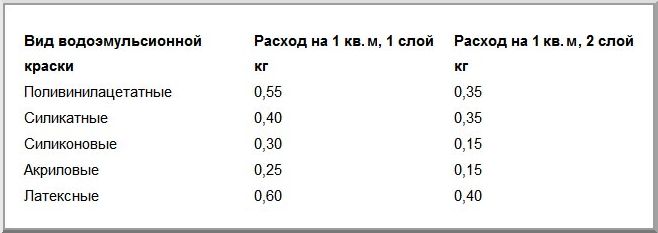Таблица расхода красок на водной основе