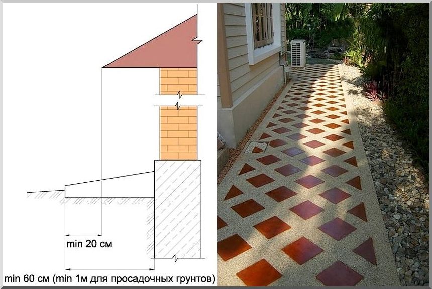 Размер отмостки в частном доме