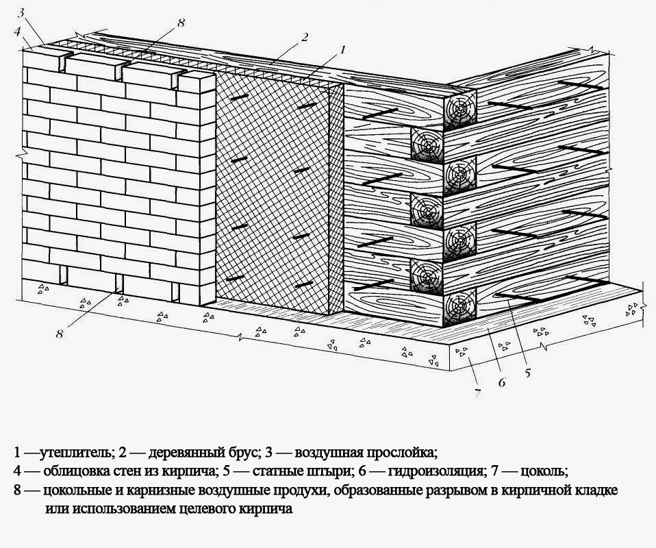 Обкладка брусового дома кирпичом Схема обкладки брусового дома кирпичом