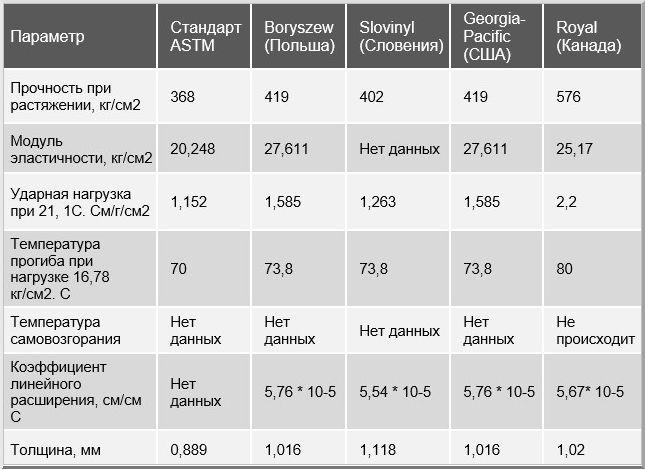 Характеристики ПВХ панелей разных производителей