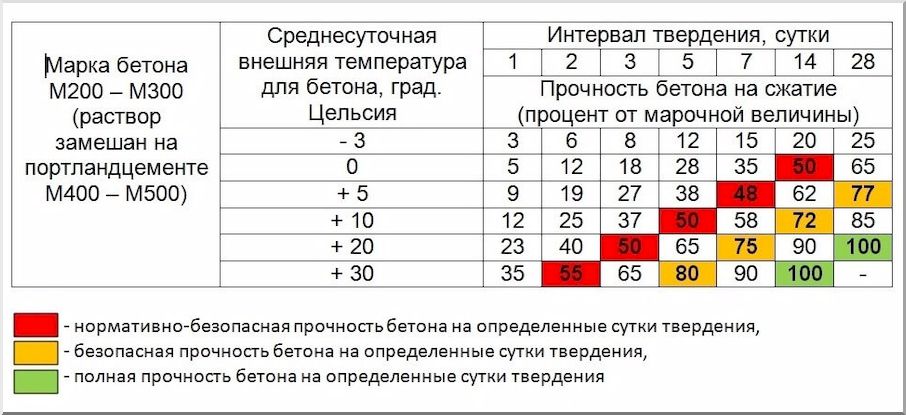 Таблица готовности бетона