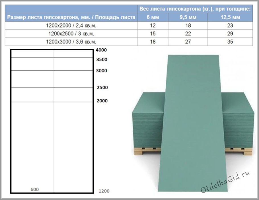 Стандарты длины и ширины гипсокартона