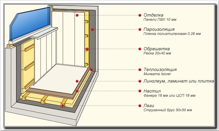 Схема утепления балкона под сайдниг
