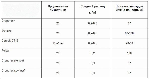 Расход грунтовки бетоноконтакт Таблица расхода грунтовки бетоноконтакт разных производителей
