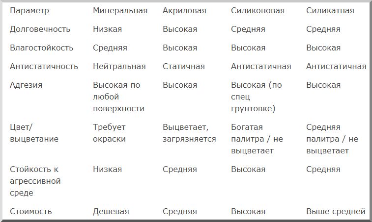 Сравнительная таблица характеристик фасадной штукатурки