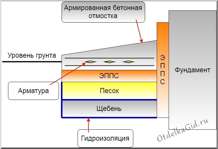 Схема железобетонной отмостки с утеплением