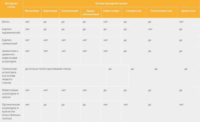 Правила выбора краски Выбор краски в зависимости от фасада здания