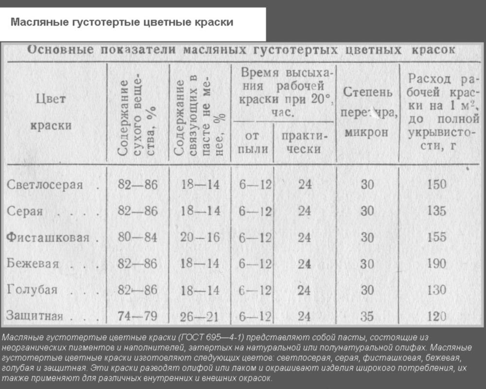 Показатели масляных красок Основные показатели масляных составов в зависимости от цвета
