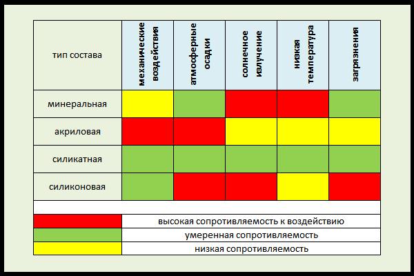 Свойства штукатурки Сравнительная таблица устойчивости разных видов штукатурки к внешним воздействиям