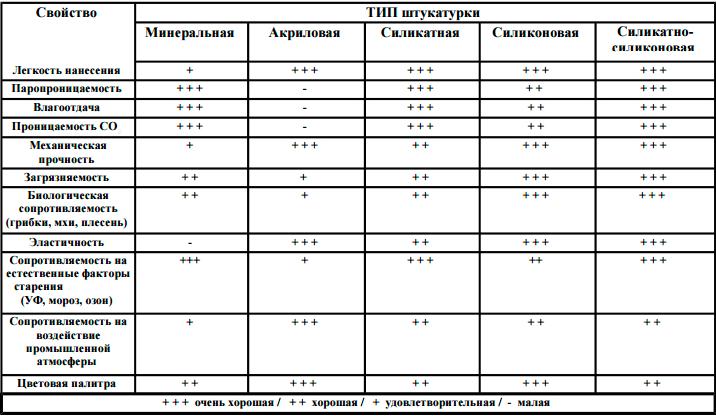 Таблица свойств штукатурки Таблица свойств штукатурки в зависимости от состава