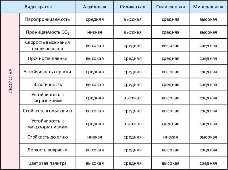 Характеристики красок Сводная таблица характеристик красок