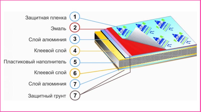 Структура композитной панели Структура композитной панели