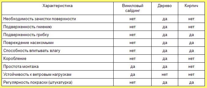 Сравнение материалов Сравнительны характеристики винилового сайдинга, дерева и кирпича