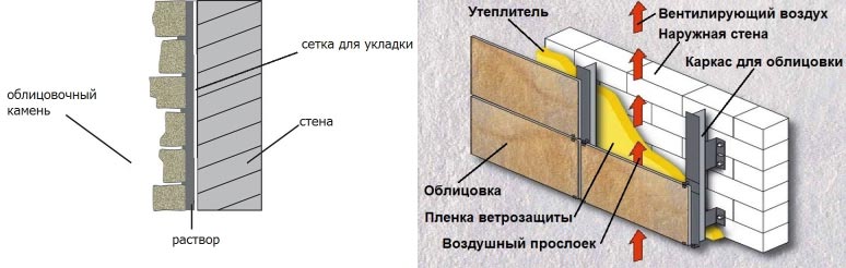 Схемы укладки камня Схемы укладки камня при помощи раствора и на предварительно смонтированную обрешетку