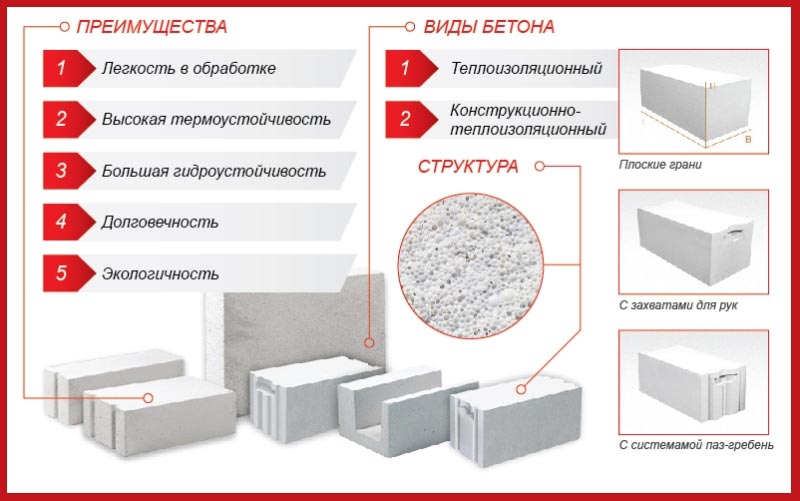 Характеристики и виды газобетона Основные характеристики и виды газобетона