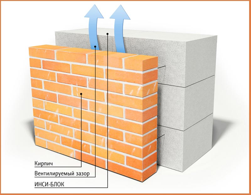 Вентилируемый зазор При укладке кирпича обязательно нужно оставить зазор для циркуляции воздуха