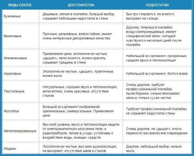 Виды обоев Плюсы и минусы разных видов обоев