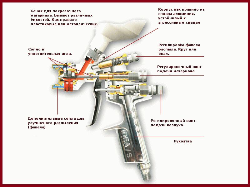 Строение пневматического краскопульта Строение пневматического краскопульта