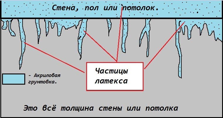 Принцип работы грунтовки Грунтовка заполняет пустоты стен, что увеличивает площадь сцепления и улучшает качество приклеивания обоев