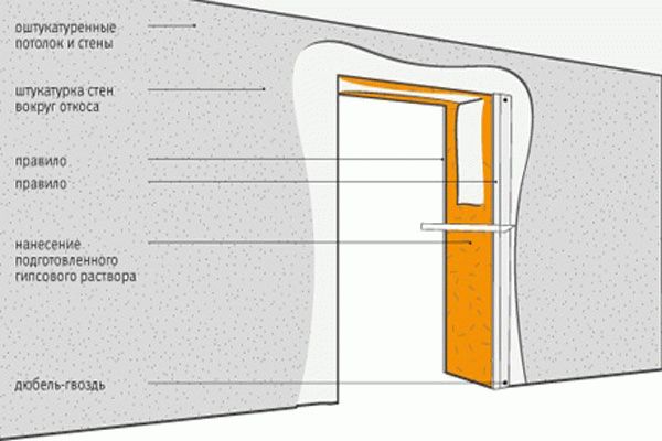 Штукатурка откосов своими руками Штукатурка откосов своими руками