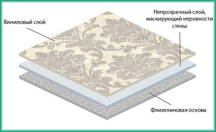 Структура виниловых обоев Время высыхания виниловых обоев напрямую зависит от основы: на флизелиновой основе сохнут дольше чем на бумажной